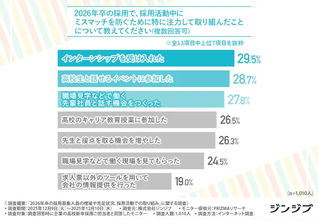 2026年卒の採用で、採用活動中にミスマッチを防ぐために特に注力して取り組んだこと