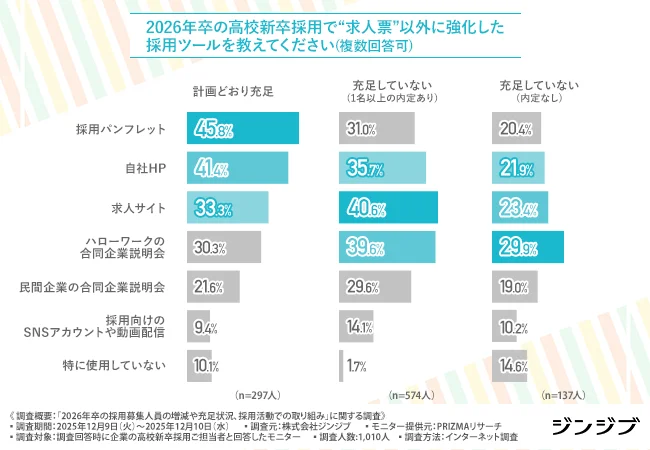 2026年卒の高校新卒採用で“求人票”以外に強化した採用ツール