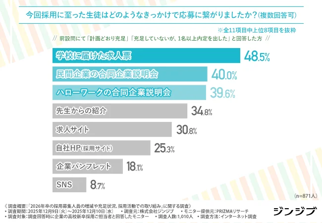 今回採用に至った生徒はどのようなきっかけで応募に繋がったか