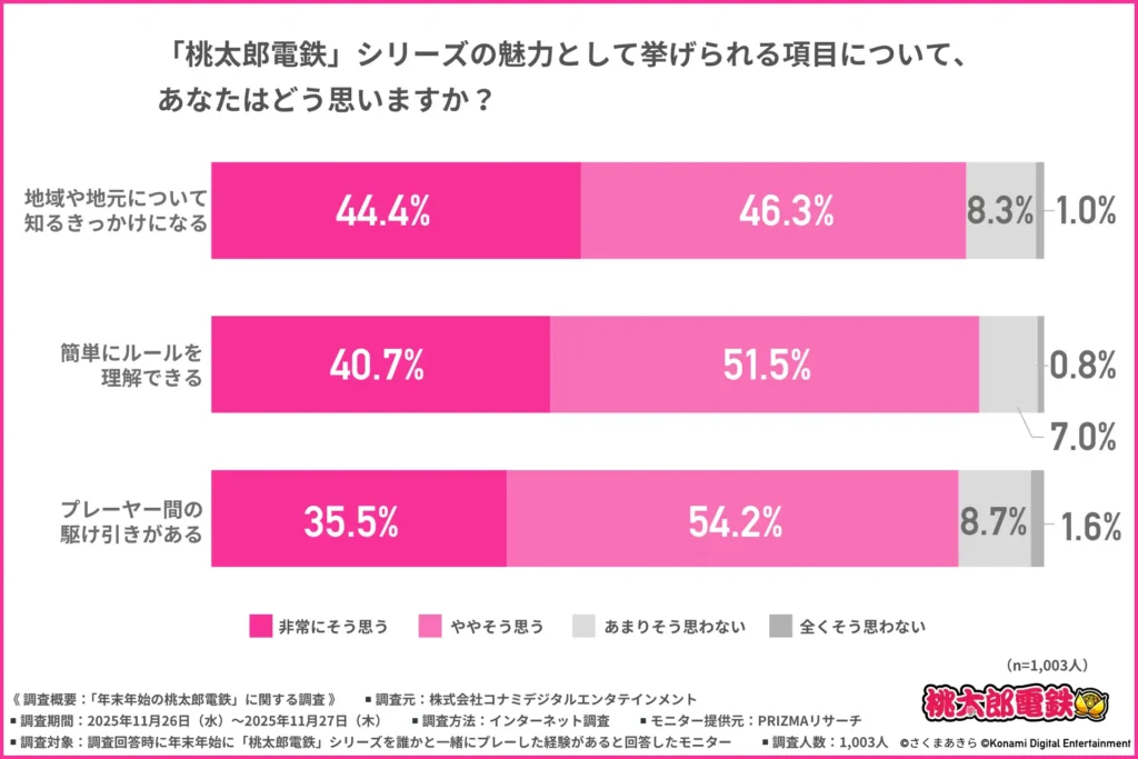 「桃太郎電鉄」シリーズの魅力として挙げられる項目について、あなたはどう思うか