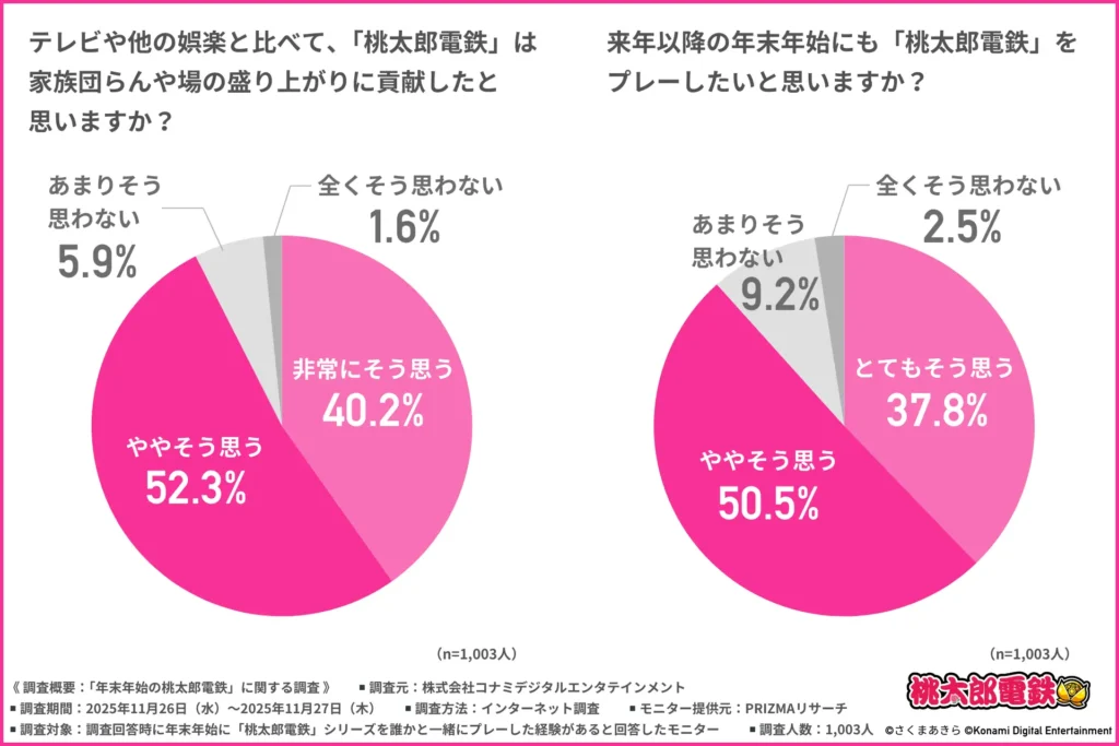テレビや他の娯楽と比べて、「桃太郎電鉄」は家族団らんや場の盛り上がりに貢献したと思うか