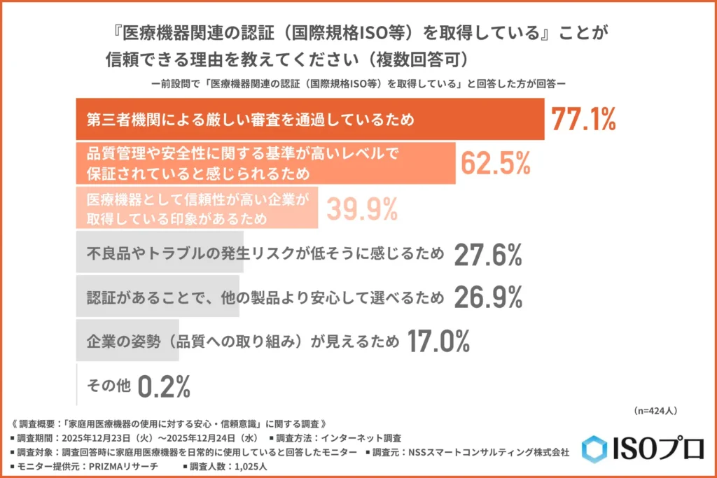 『医療機器関連の認証（国際規格ISO等）を取得している』ことが信頼できる理由