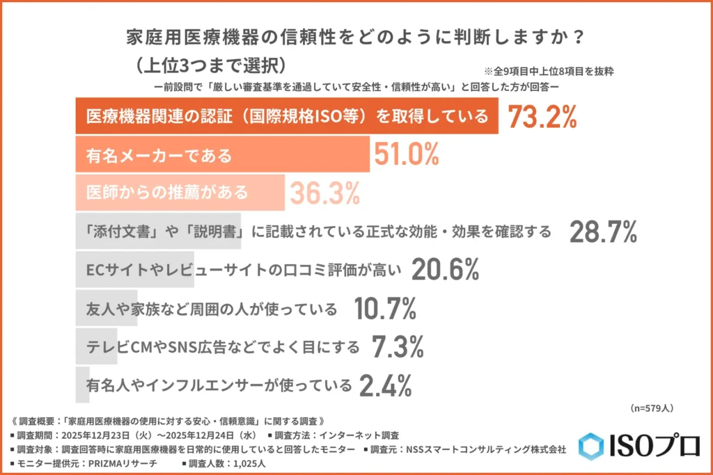 家庭用医療機器の信頼性をどのように判断するか
