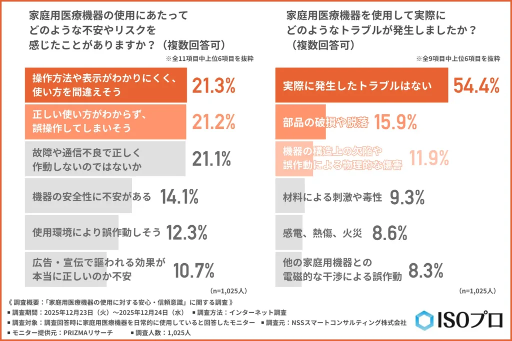 家庭用医療機器の使用にあたってどのような不安やリスクを感じたことがあるか