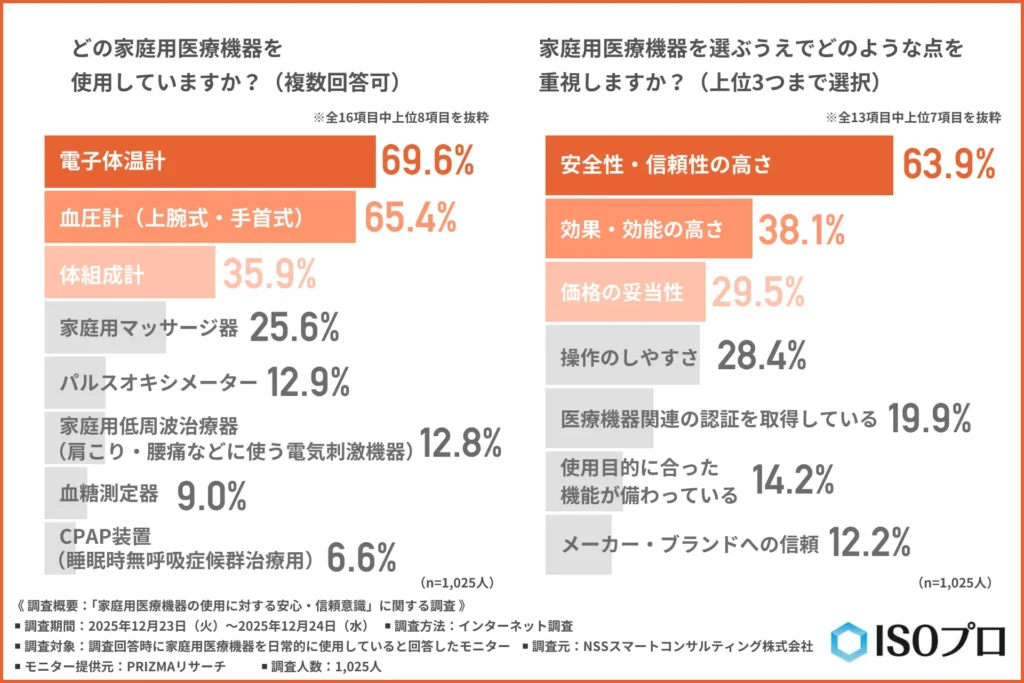 どの家庭用医療機器を使用しているか