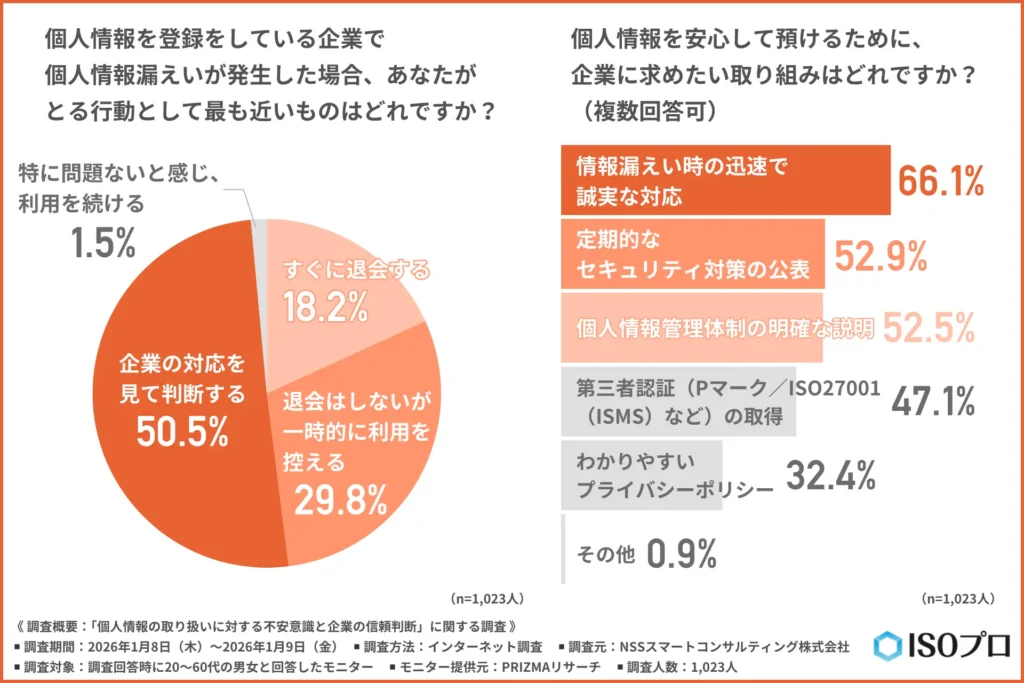 「個人情報を登録をしている企業で個人情報漏えいが発生した場合、あなたがとる行動として最も近いもの」