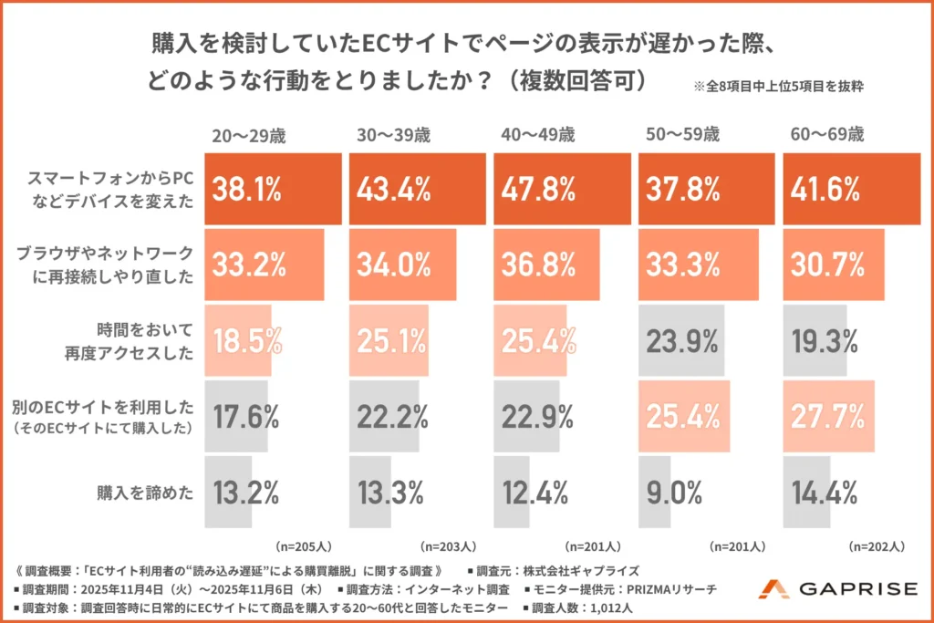 購入を検討していたECサイトでページの表示が遅かった際、どのような行動をとったか