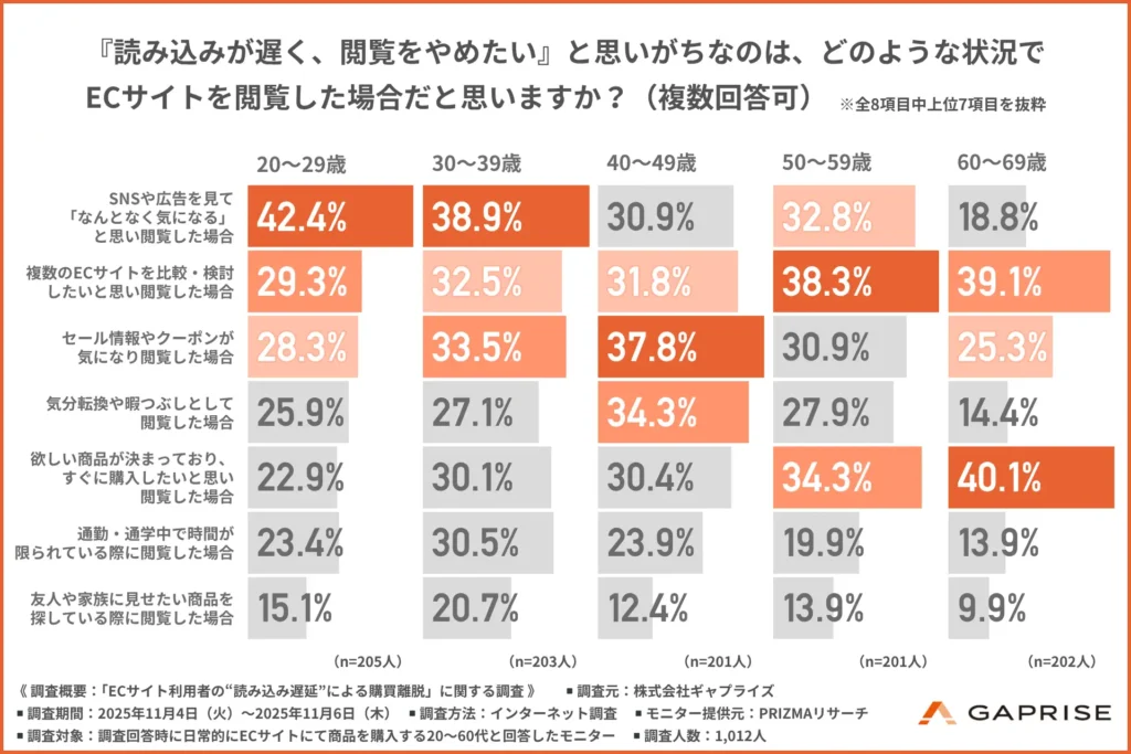 『読み込みが遅く、閲覧をやめたい』と思いがちなのは、どのような状況でECサイトを閲覧した場合だと思うか