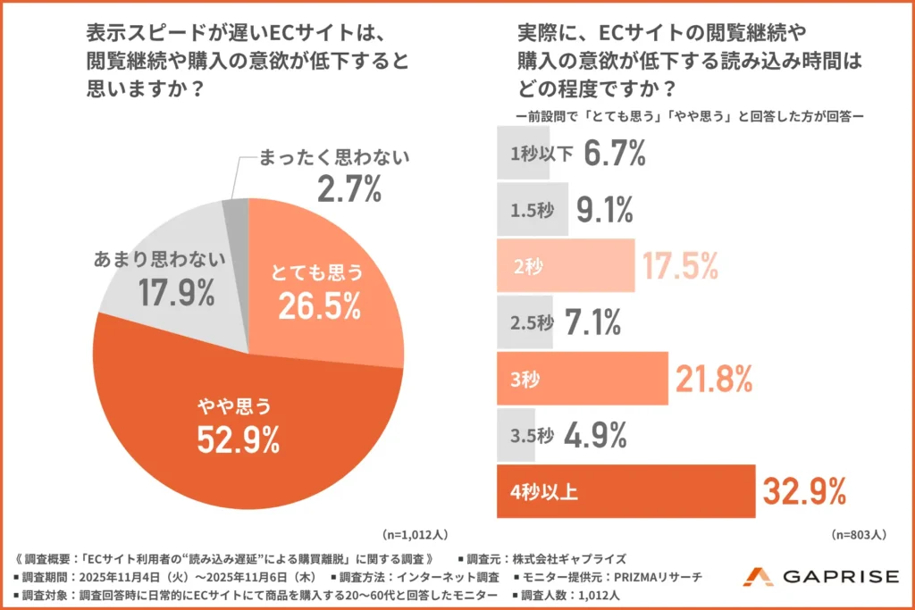 表示スピードが遅いECサイトは、閲覧継続や購入の意欲が低下すると思うか