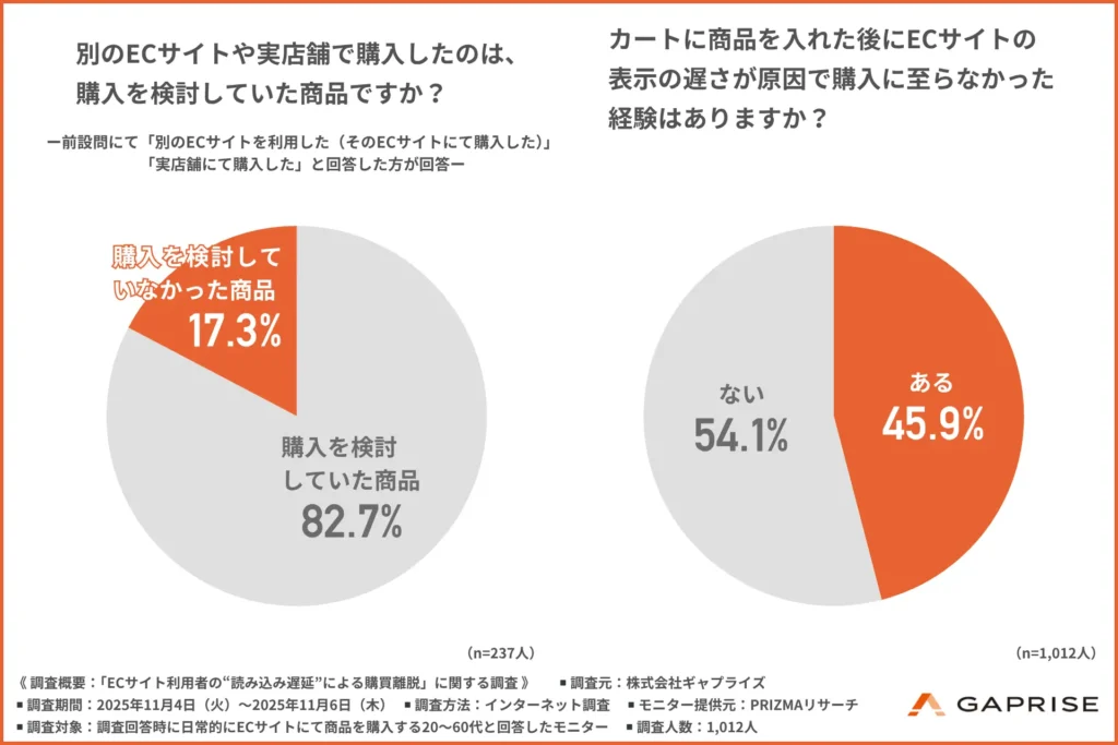別のECサイトや実店舗で購入したのは、購入を検討していた商品か