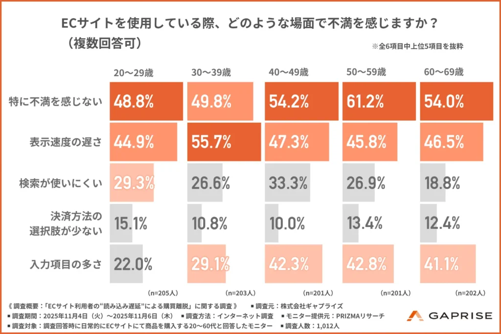 ECサイトを使用している際、どのような場面で不満を感じるか