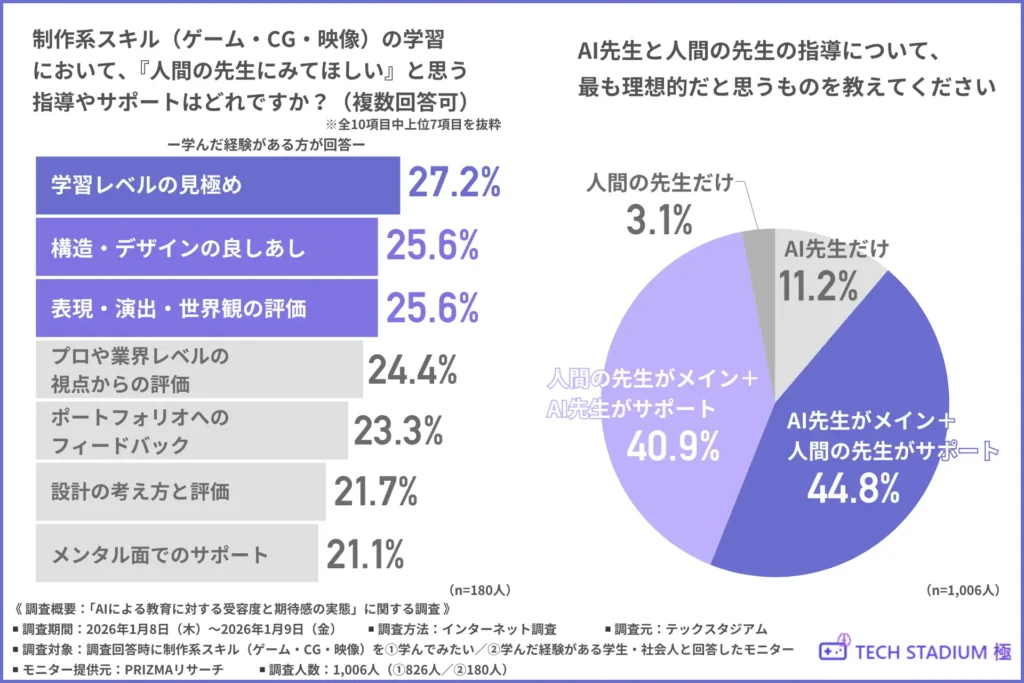 制作系スキル（ゲーム・CG・映像）を学んだ経験がある方に、「制作系スキル（ゲーム・CG・映像）の学習において、『人間の先生にみてほしい』と思う指導やサポート」