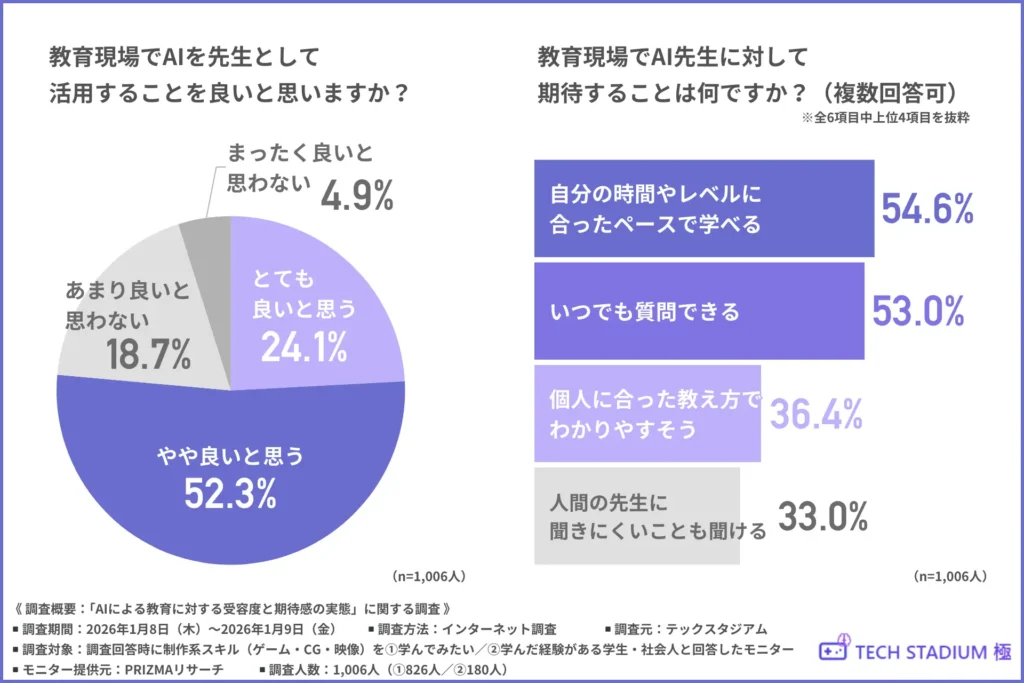 「教育現場でAIを先生として活用することを良いと思うか」