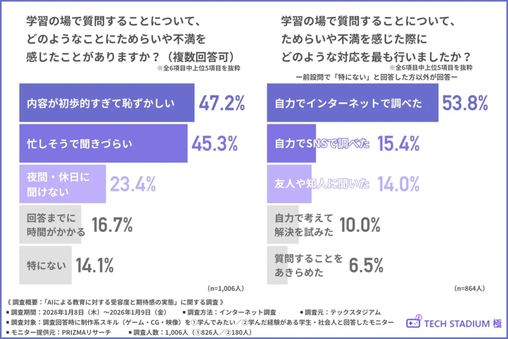 「学習の場で質問することについて、どのようなことにためらいや不満を感じたことがあるか」