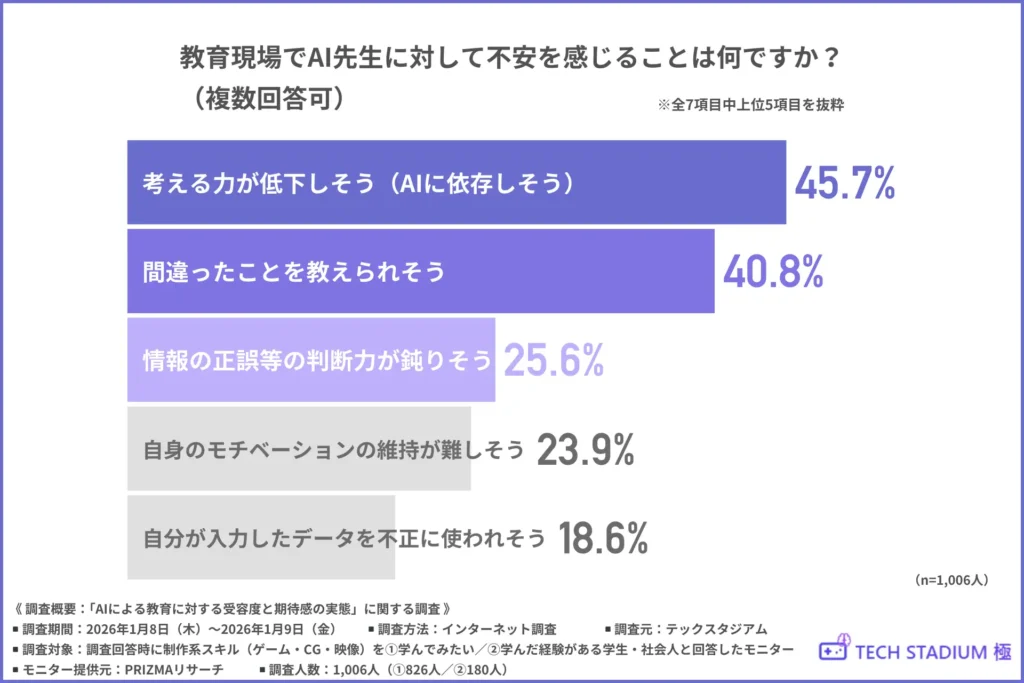 「教育現場でAI先生に対して不安を感じること」