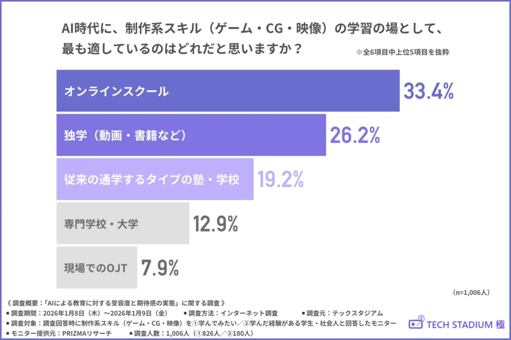 「AI時代に、制作系スキル（ゲーム・CG・映像）の学習の場として、最も適しているのはどれだと思うか」