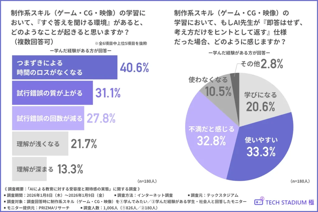 「制作系スキル（ゲーム・CG・映像）の学習において、『すぐ答えを聞ける環境』があると、どのようなことが起きると思うか」