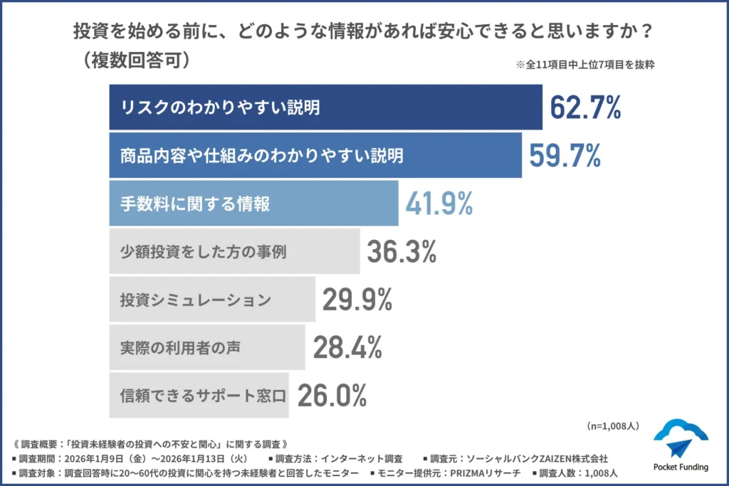 「投資を始める前に、どのような情報があれば安心できると思うか」