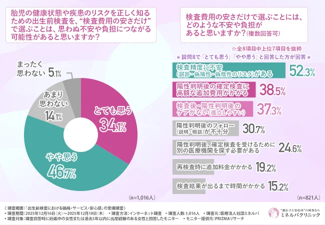 胎児の健康状態や疾患のリスクを正しく知るための出生前検査を、“検査費用の安さだけ”で選ぶことは、思わぬ不安や負担につながる可能性があると思うか