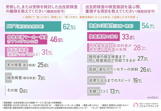 受検した、または受検を検討した出生前検査の種類