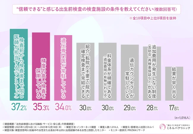 “信頼できる”と感じる出生前検査の検査施設の条件