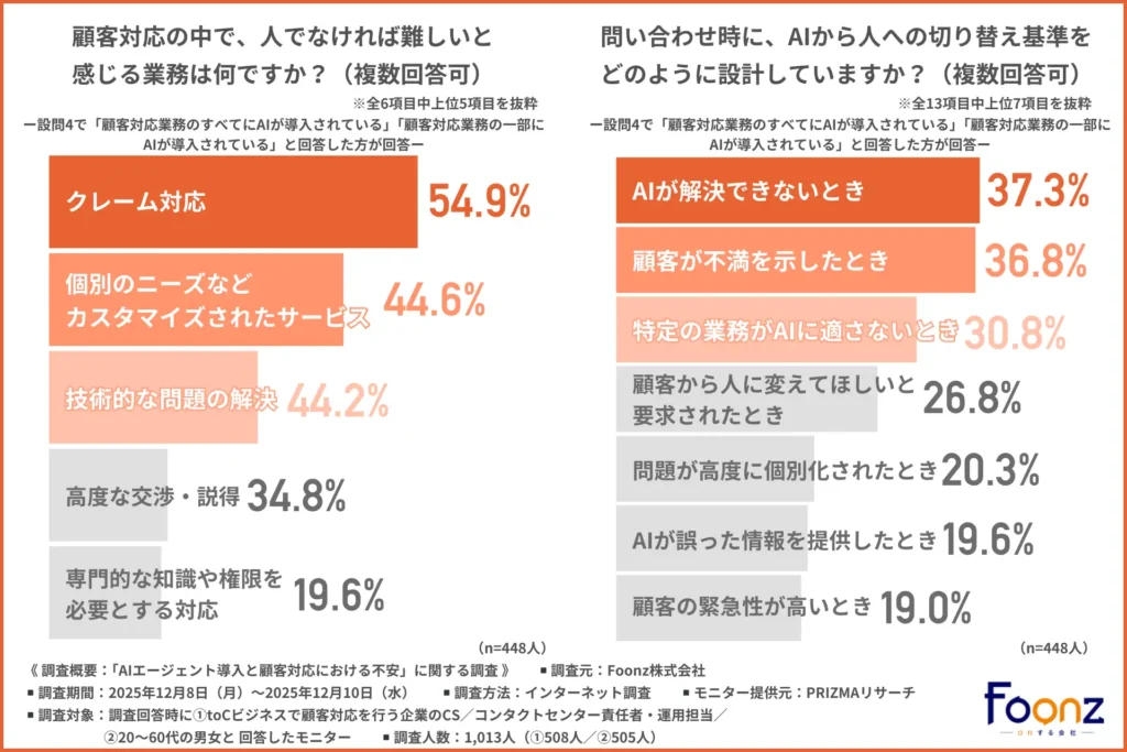 顧客対応の中で、人でなければ難しい業務