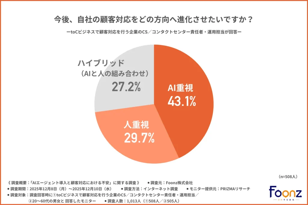 今後、自社の顧客対応をどの方向へ進化させたいか
