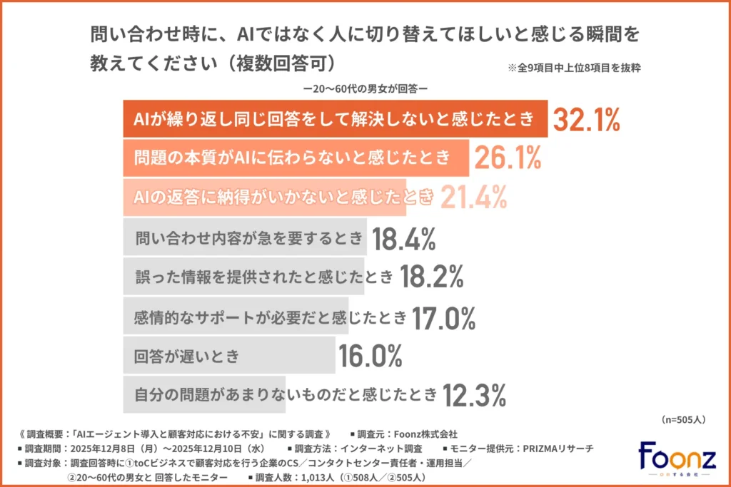 問い合わせ時にAIではなく人に切り替えてほしいと感じる瞬間