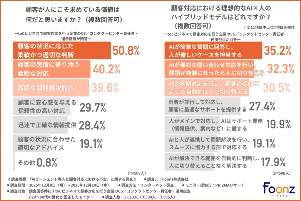 顧客が人にこそ求めている価値