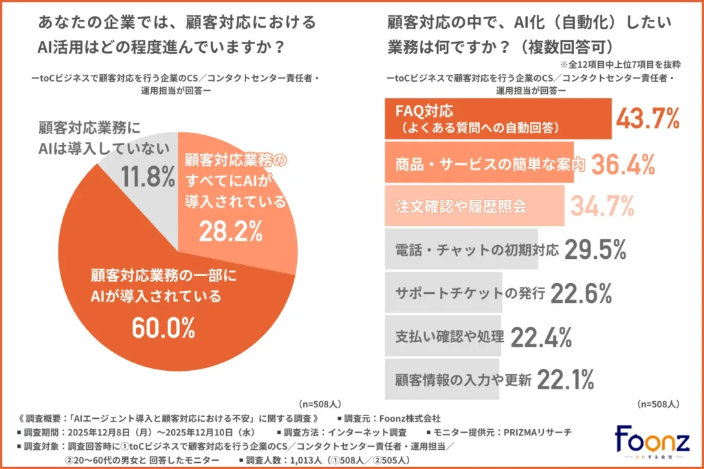 あなたの企業の顧客対応におけるAI活用状況