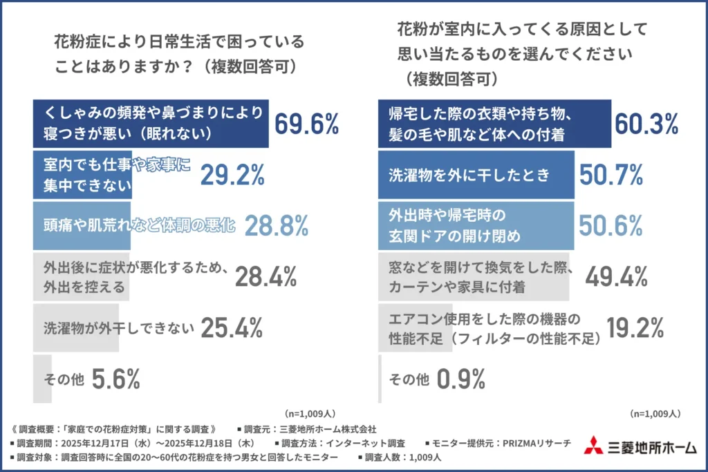 「花粉症により日常生活で困っていること」