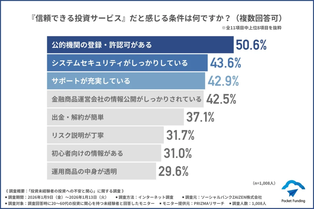 「信頼できる投資サービス」