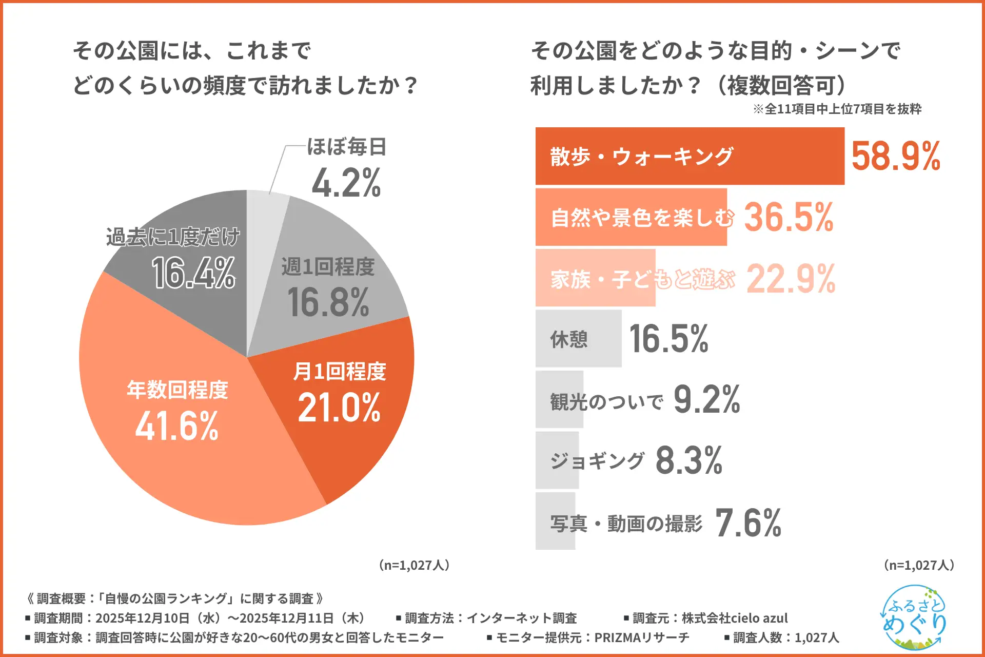 【全国調査】「毎日歩きたくなる公園」約6割が散歩・ウォーキング目的 住む場所選びで“良い公園”を重視する人は8割