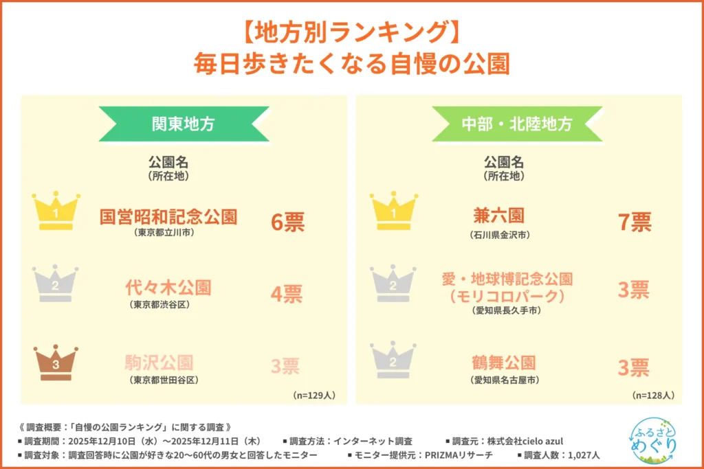 関東地方｜毎日歩きたくなる自慢の公園ランキング