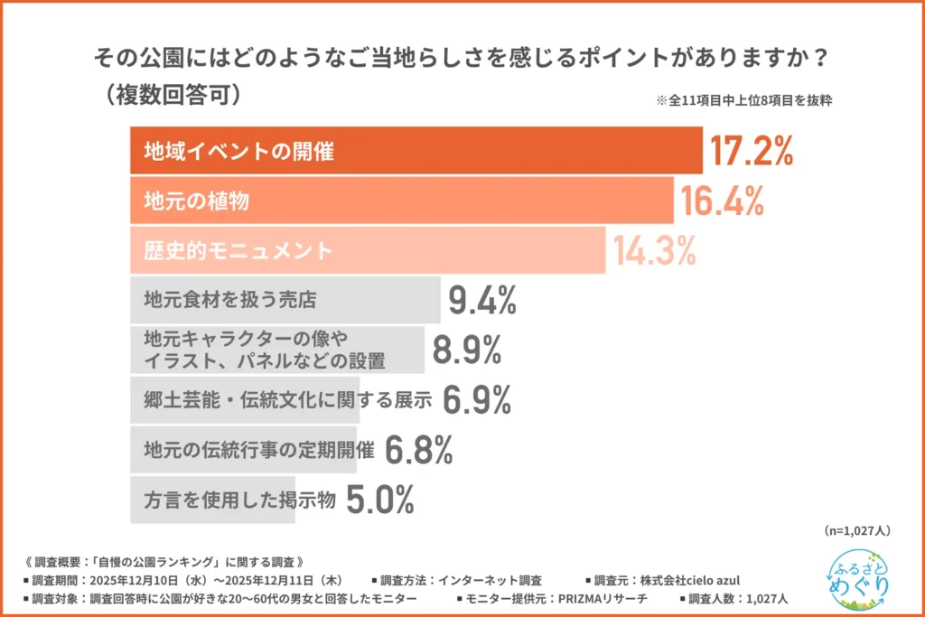その公園にはどのようなご当地らしさを感じるポイントがあるか
