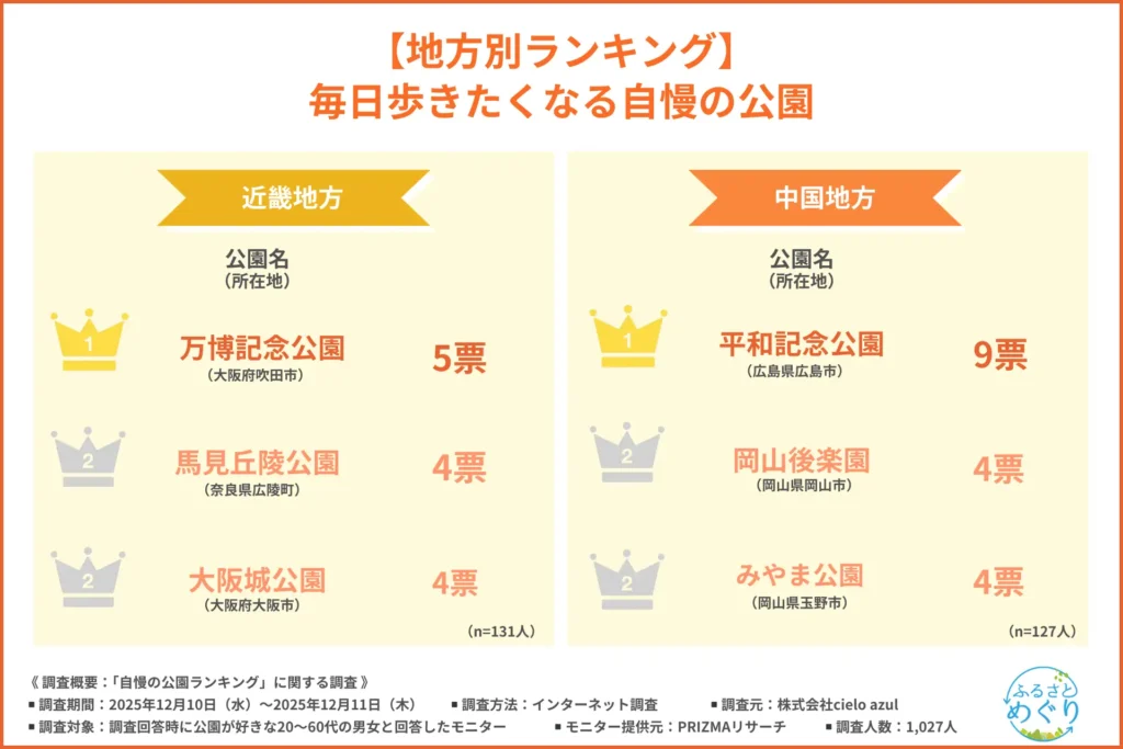 近畿地方｜毎日歩きたくなる自慢の公園ランキング