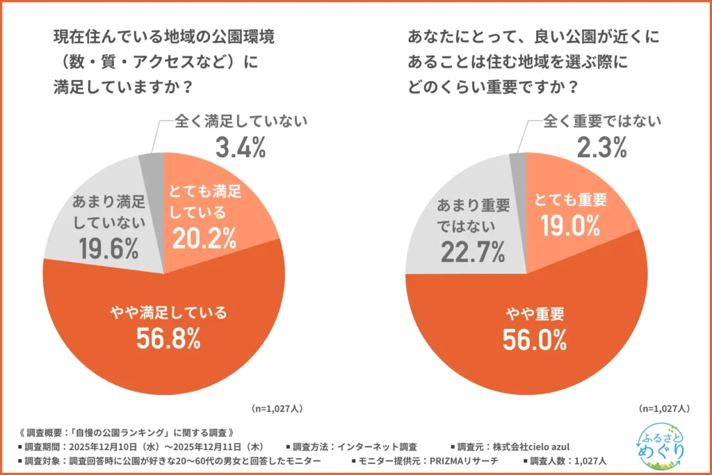 現在住んでいる地域の公園環境（数・質・アクセスなど）に満足しているか