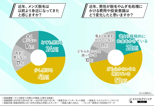 近年、メンズ脱毛は以前より身近になってきたと感じますか？