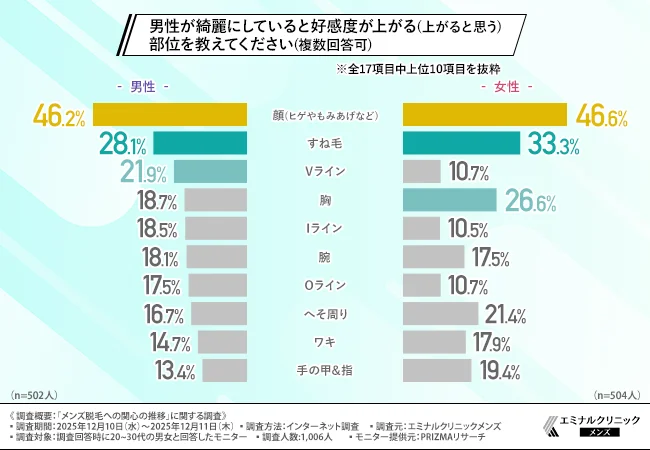 男性が綺麗にしていると好感度が上がる（上がると思う）部位を教えてください（複数回答可）