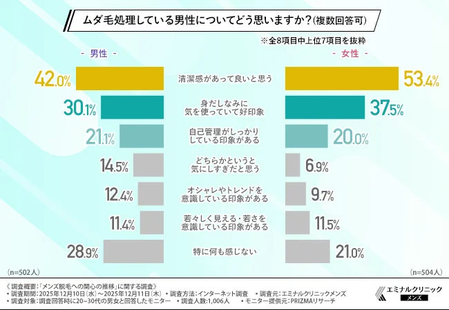ムダ毛処理をしている男性についてどう思いますか？（複数回答可）