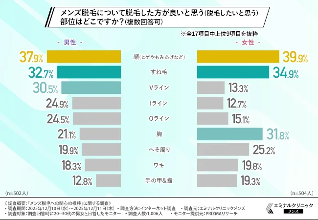メンズ脱毛について脱毛した方が良いと思う（脱毛したいと思う）部位はどこですか？（複数回答可）