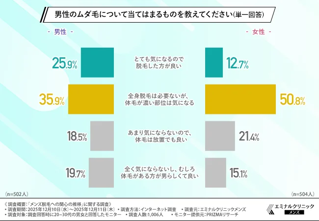 男性のムダ毛について当てはまるものを教えてください（単一回答）
