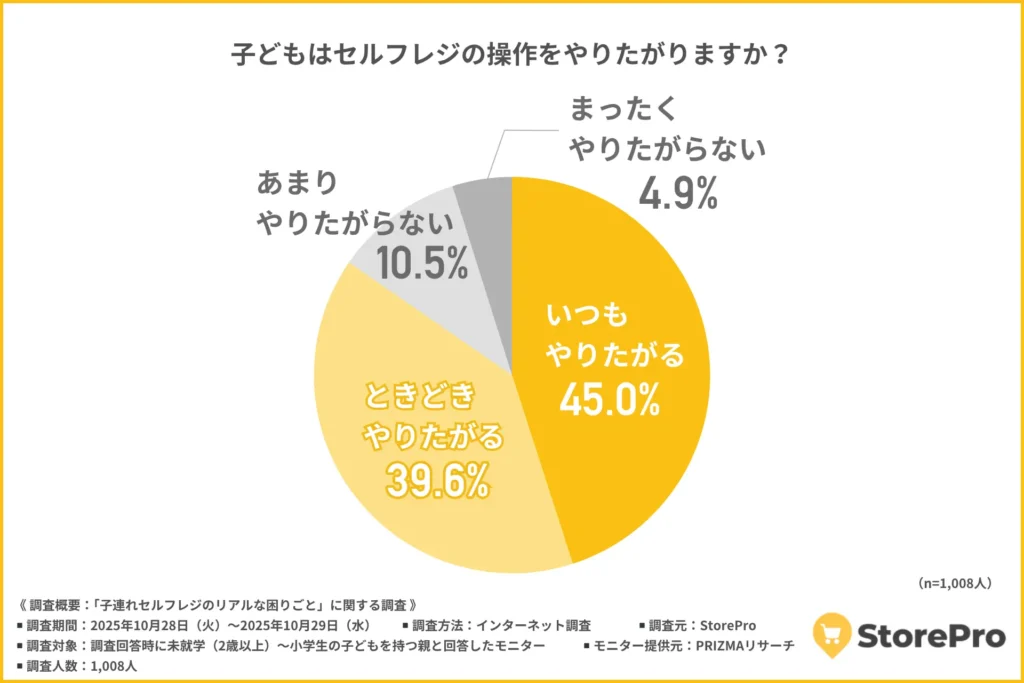 子どもはセルフレジの操作をやりたがるか