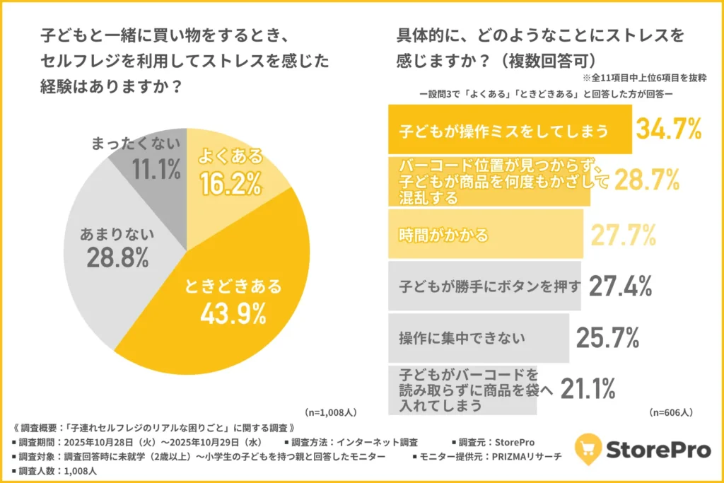 子どもと一緒に買い物をするとき、セルフレジを利用してストレスを感じた経験はあるか