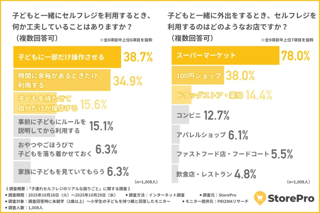 どもと一緒にセルフレジを利用するとき、何か工夫をしているか