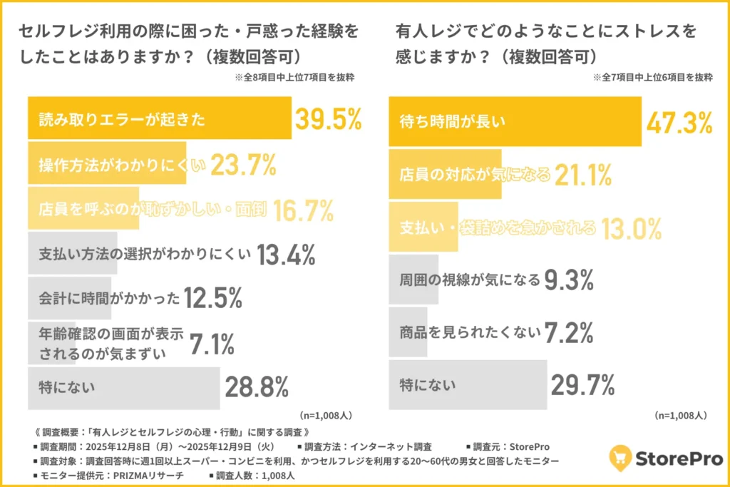 セルフレジ利用時に困った・戸惑った経験