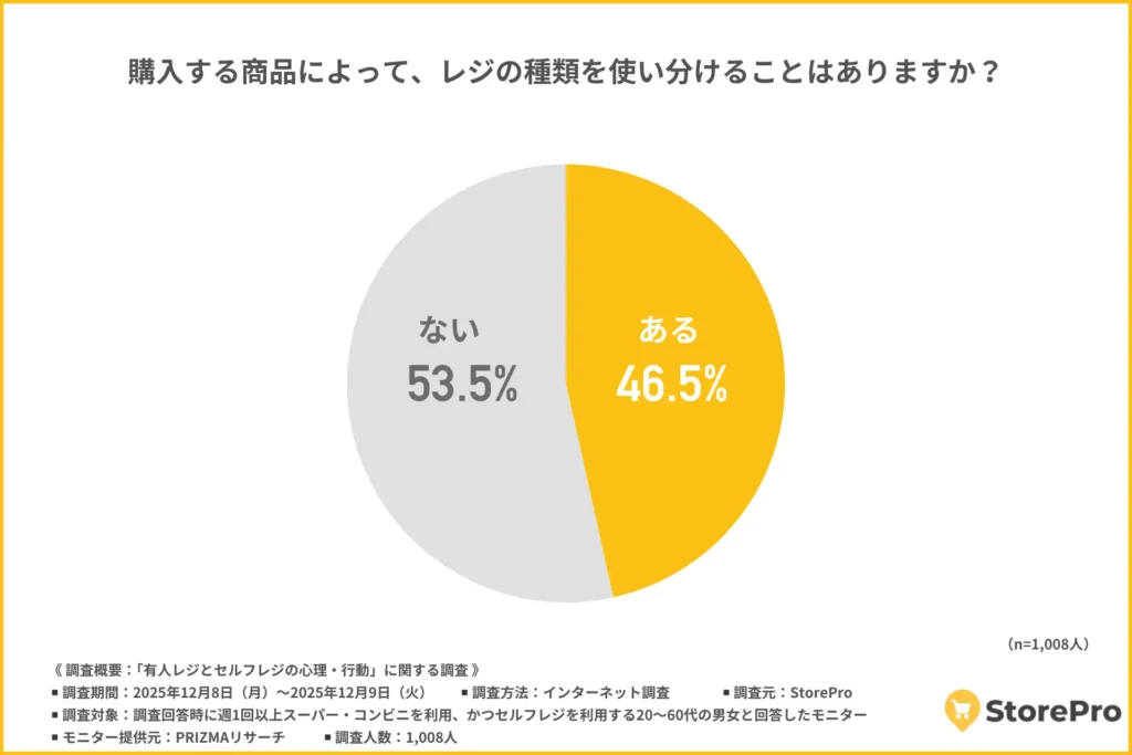 購入する商品によってレジの種類を使い分けることはあるか