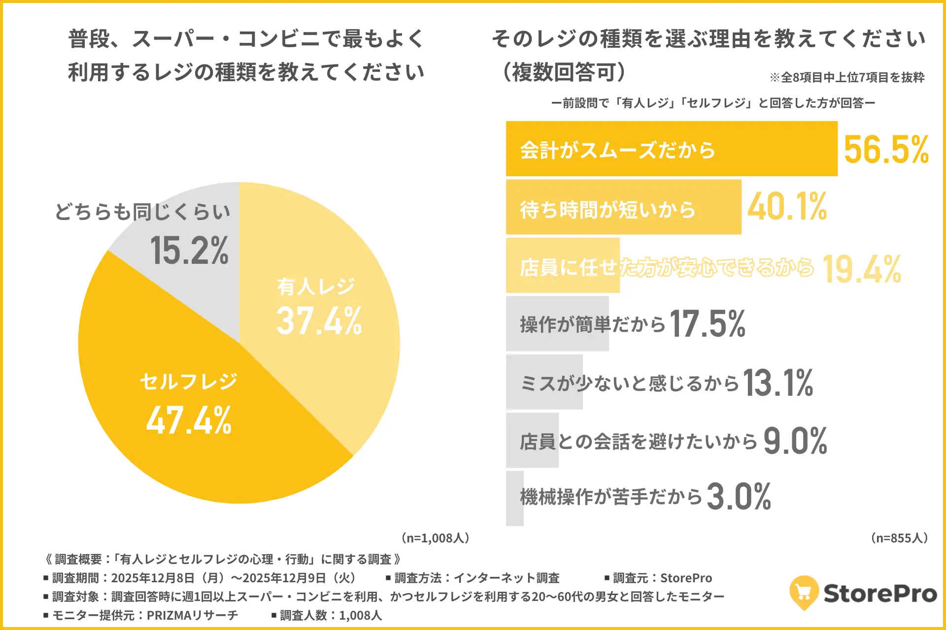 【あなたはセルフレジ派？それとも有人レジ派？】読み取りエラーと待ち時間…悩ませる“ストレス構造”を調査