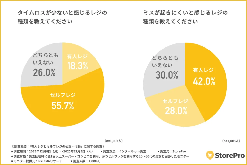 タイムロスが少ないと感じるレジの種類