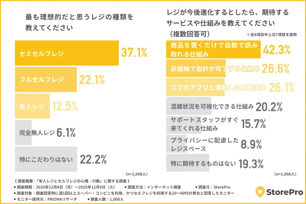 最も理想的だと思うレジの種類